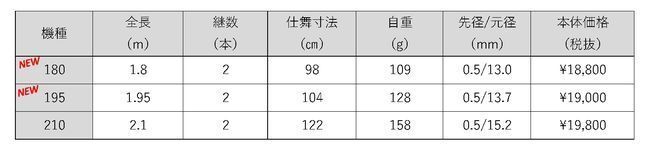 サクラ 伊勢 かぶせ釣り 180センチ　替穂先付き　両軸・小型スピニング 対応　釣 防波堤 筏 大物狙い チヌ コブダイ 石鯛