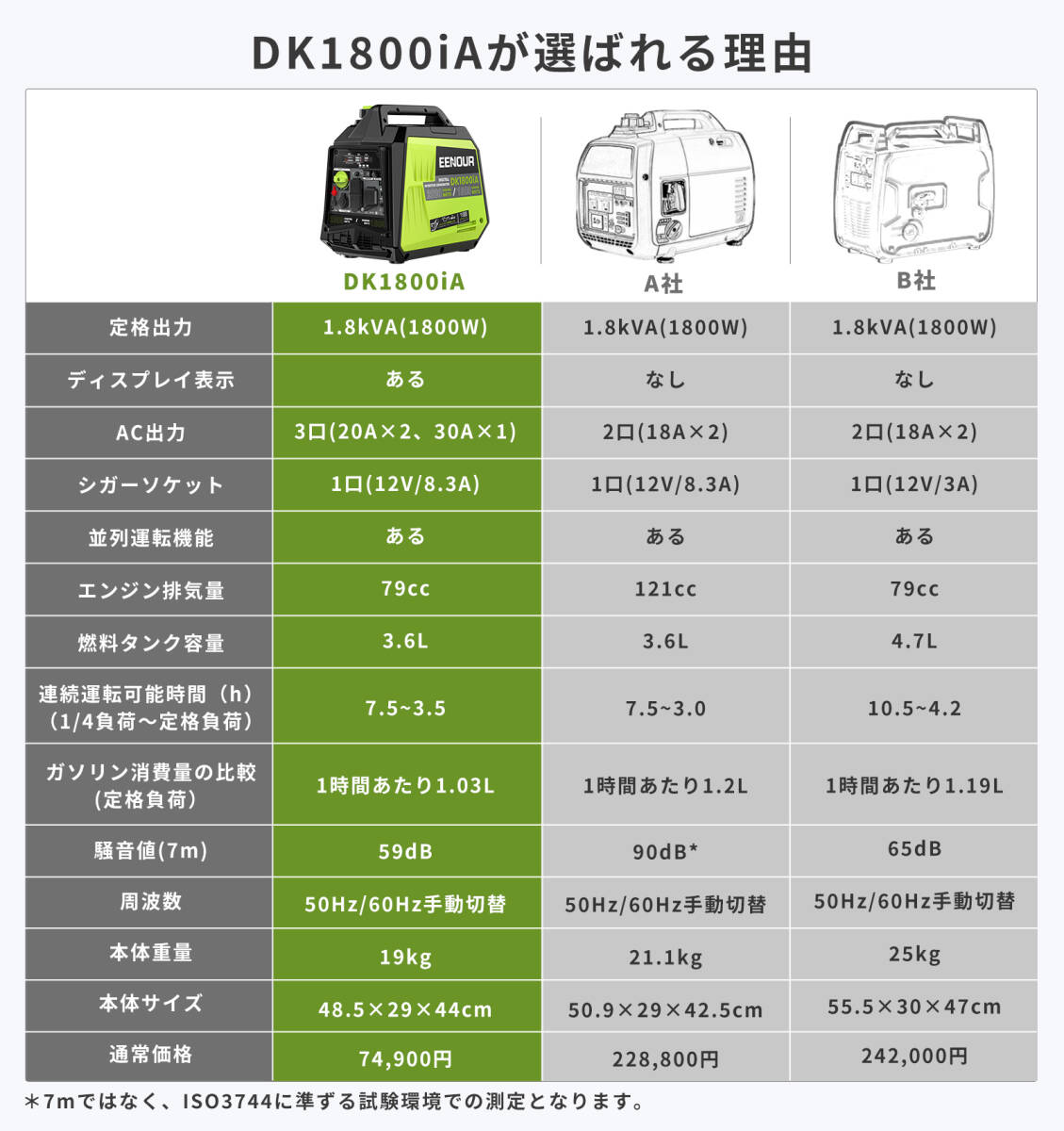 EENOUR инвертер генератор DK1800iA номинальная мощность 1.8kVA синусоидальная волна звукоизоляция type легкий мощный тихий звук бензин генератор портативный генератор 50Hz/60Hz переключатель 