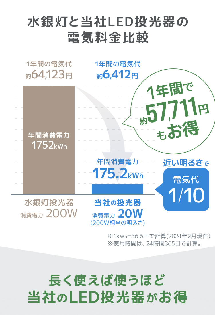 電球色/10個】LED投光器 20W 作業灯 3000K 広角 アルミ合金 照明 電球色/10個】LED投光器 20W 作業灯 3000K 広角 アルミ合金 照明