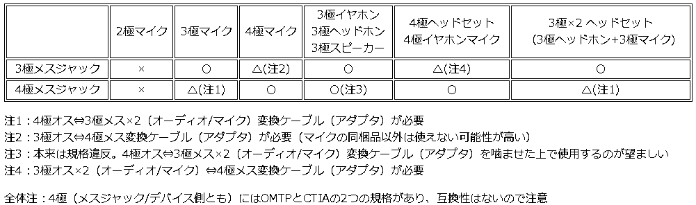 【送料85円～/即決】3.5mmステレオミニプラグ3極オス(オーディオ/マイク)×2?CTIA 4極メス変換ケーブル 新品 4極対応ヘッドセットに 