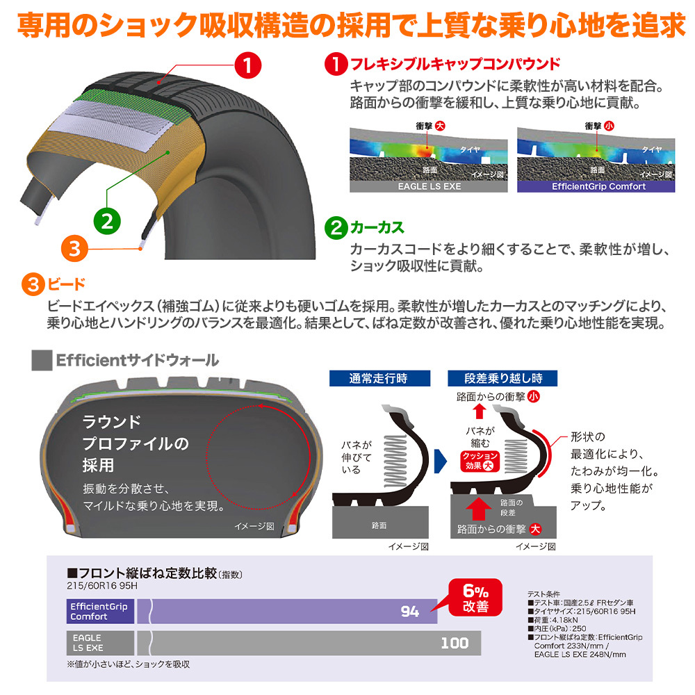 グッドイヤー エフィシエント グリップ コンフォート 225/50R17 98V XL サマータイヤのみ・送料無料(1本)_画像4