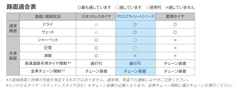 【配送方法限定】 ★2024年制★※2本以上で送料無料 ミシュラン 165/65R14 83T XL MICHELIN CROSSCLIMATE + 正規(guī)品 オールシーズンタイヤ