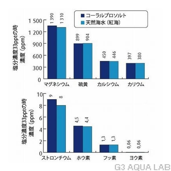 レッドシー 人工海水 コーラルプロソルト　7kg　210L　黒バケツ