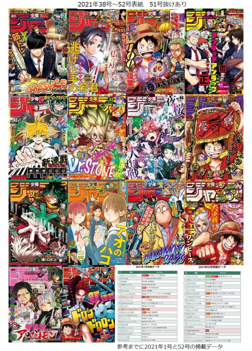 еженедельный Shonen Jump 2021 год 1 номер ~52 номер один годовой объем 51 номер выпадение есть 47 шт. каждый . включая дополнение все есть * каждый пакет .. нераспечатанный