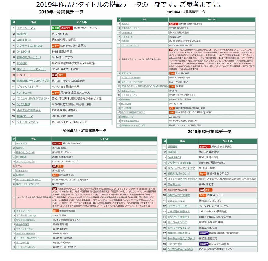 週刊少年ジャンプ 2019年1号～52号一年分48冊抜けなし 綴込み