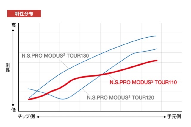 ニューモデル入荷◆NEW◆日本シャフト◆N.S.PRO◆MODUS3★モーダス3★TOUR110（X）★＃6～Pｗ◆5本セット 
