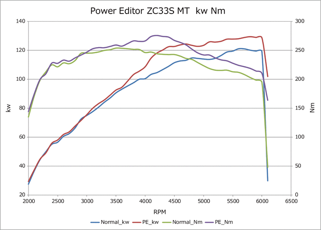 [HKS]POWER EDITOR Swift Sports ZC33S K14C(TURBO)