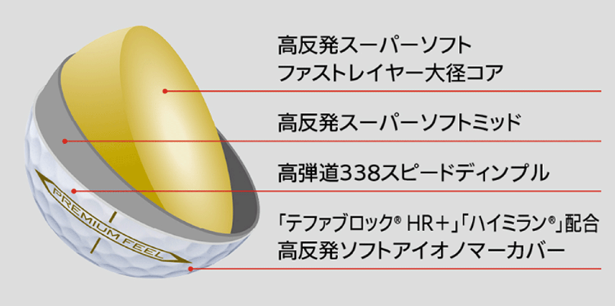 新品■2022.4■ダンロップ■ゼクシオ プレミアム■ロイヤルゴールド■５ダース■最上級のフィーリングと大きな飛び■正規(guī)品■