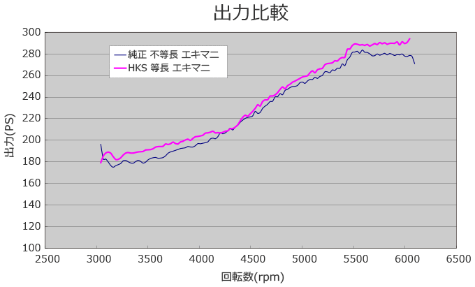 個人宅発送可能 HKS EXHAUST MANIFOLD エキゾーストマニホールド SUBARU スバル インプレッサ WRX STi GVF GRF (14019-AF002)