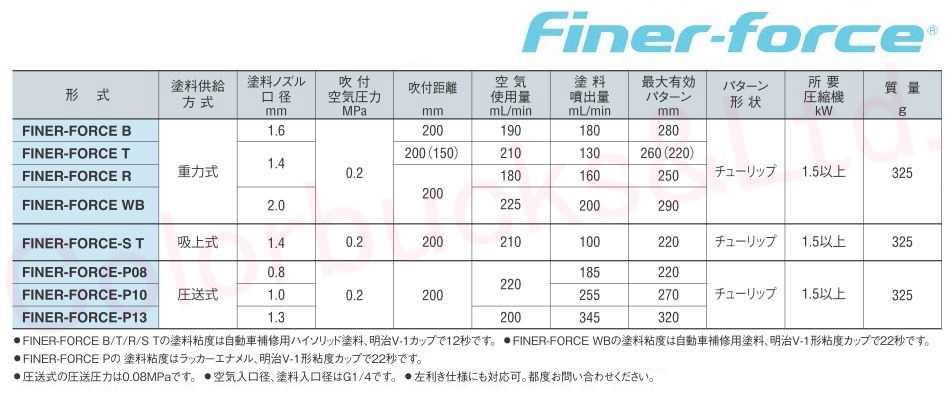 マイナーチェンジモデル【FINER-FORCE TypeR】+【4GF-U カップ付】1.4mm口徑【ファイナーフォース】タイプR 明治機(jī)械制作所 meiji