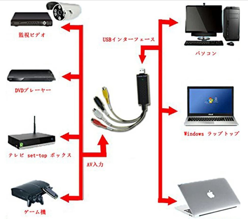 USB оцифровка видеоизображений кабель S терминал Composite подключение VHS 8mm видеолента PS1 PS2 игра машина OBS сбор панель сбор 