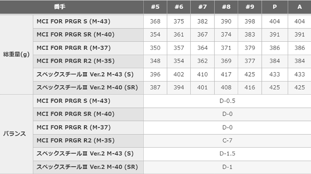新品■プロギア■2024.9■PRGR 04■５本アイアン■7~9/P-WEDGE/A-WEDGE■MCI FOR PRGR カーボン■R:M37■精悍なフォルム、手応えの飛距離
