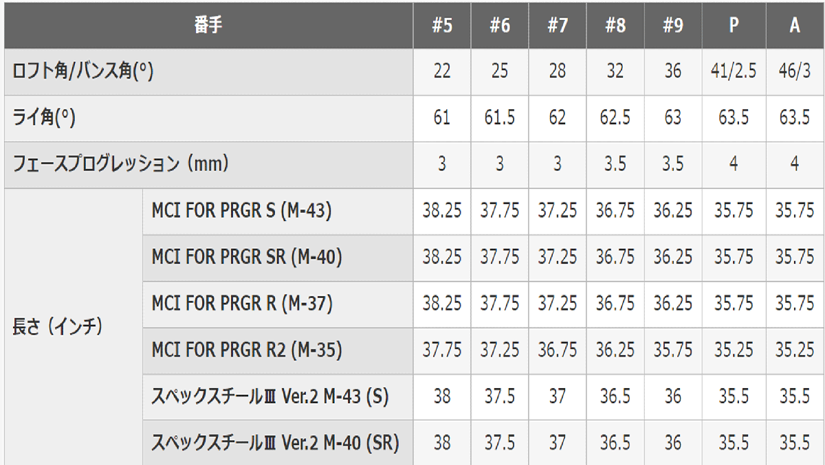 新品■プロギア■2024.9■PRGR 04■５本アイアン■7~9/P-WEDGE/A-WEDGE■MCI FOR PRGR カーボン■R:M37■精悍なフォルム、手応えの飛距離