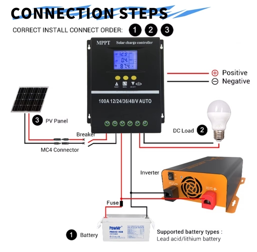 【新品】 MPPT　ソーラー充電コントローラー 100A　12V 24V 36V 48V　★ ソーラーパネル　レギュレーター　デュアルUSB