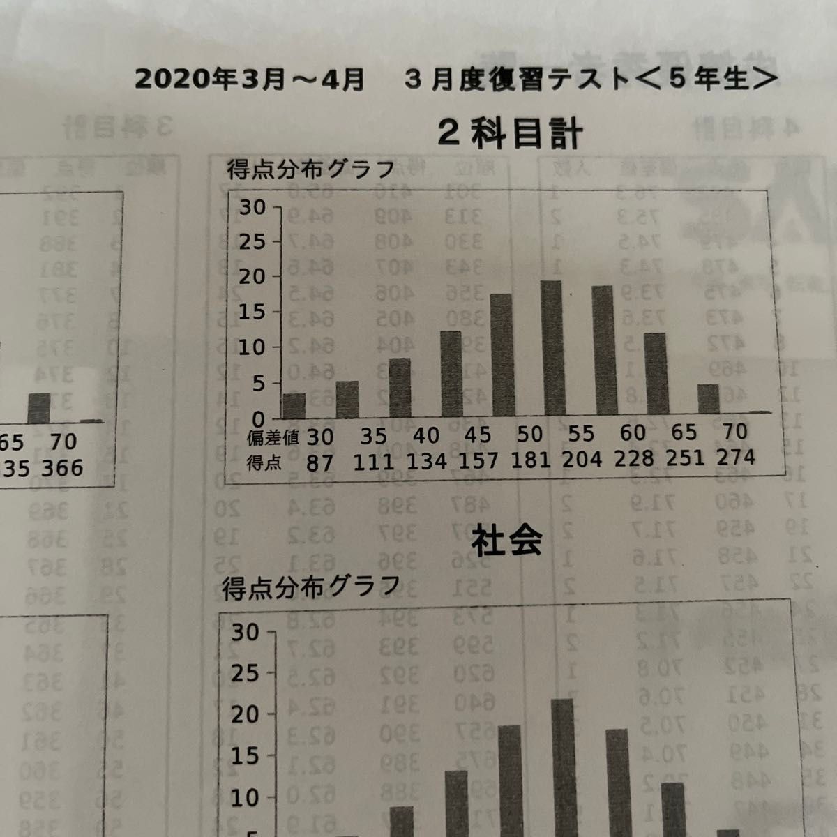 SAPIX サピックス 5年 3月度復習テスト 成績分布表 20 原本 SAPIX サピックス 5年 3月度復習テスト 成績分布表 20 原本