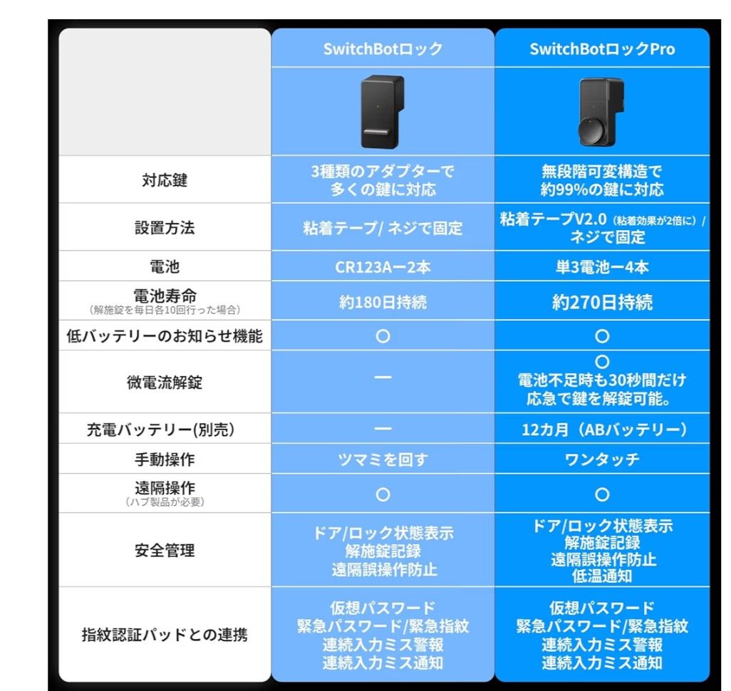 SwitchBot スマートロック 指紋認証パッド セット 新品未使用未 SwitchBot スマートロック 指紋認証パッド セット 新品未使用未