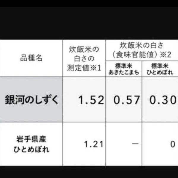 東北 精米食べ比べセット 無洗米 ①岩手県産 銀河のしずく 特A 東北 精米食べ比べセット 無洗米 ①岩手県産 銀河のしずく 特A