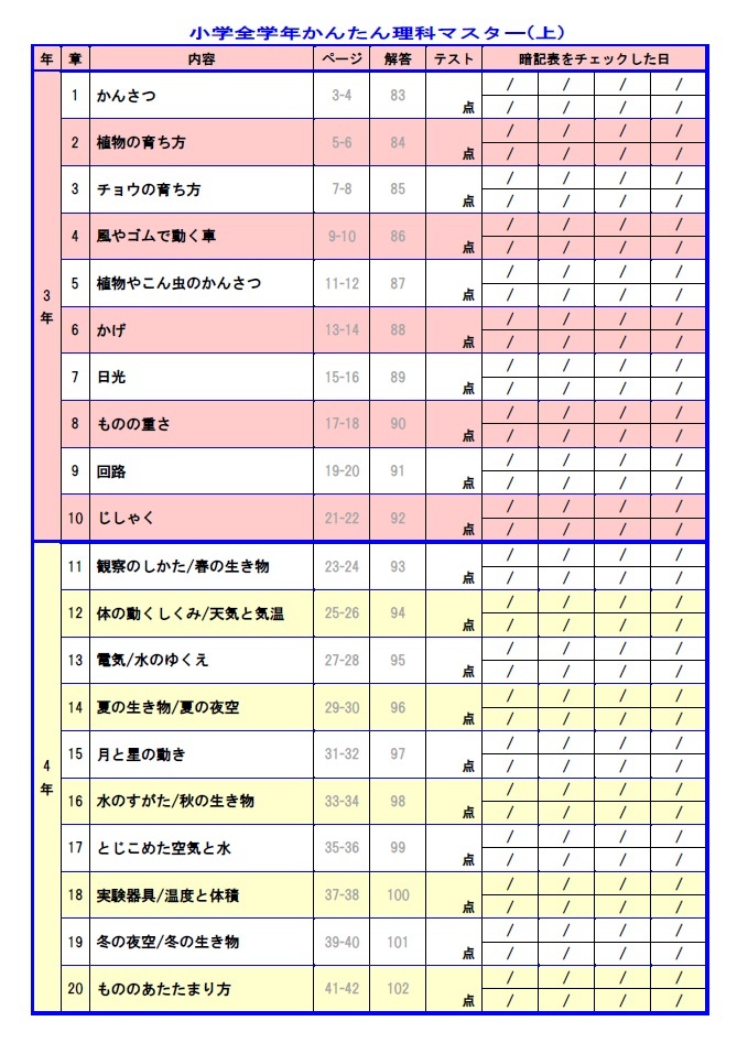 小學(xué)全學(xué)年かんたん理科マスターの目次です