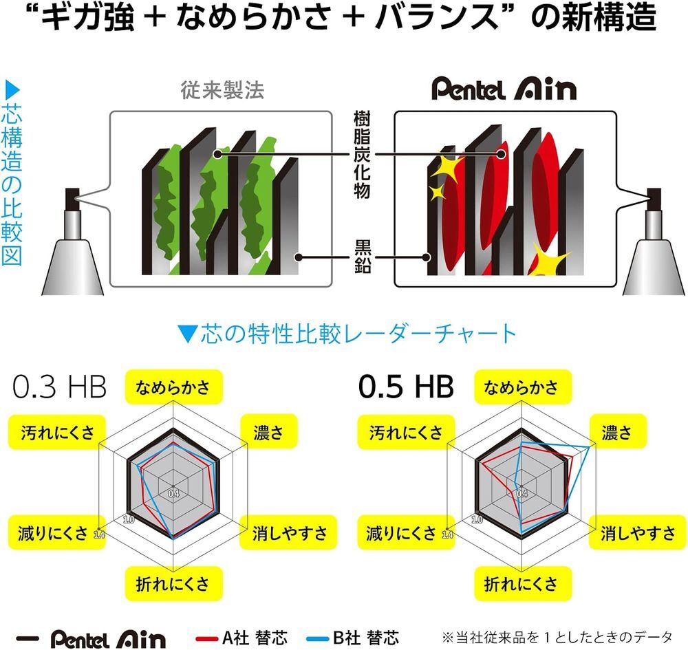 メール便発送 ぺんてる シャープペン替芯 Pentel Ain(ぺんてるアイン) 芯徑0.7mm 2B 40本入 C287-2B