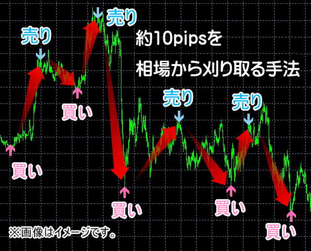 FX 聖杯スキャルピング手法 Seihai-Scal 勝率8割以上を誇り、数分で平均５～10pipsを相場から狩り取るトレードの必勝法_画像2