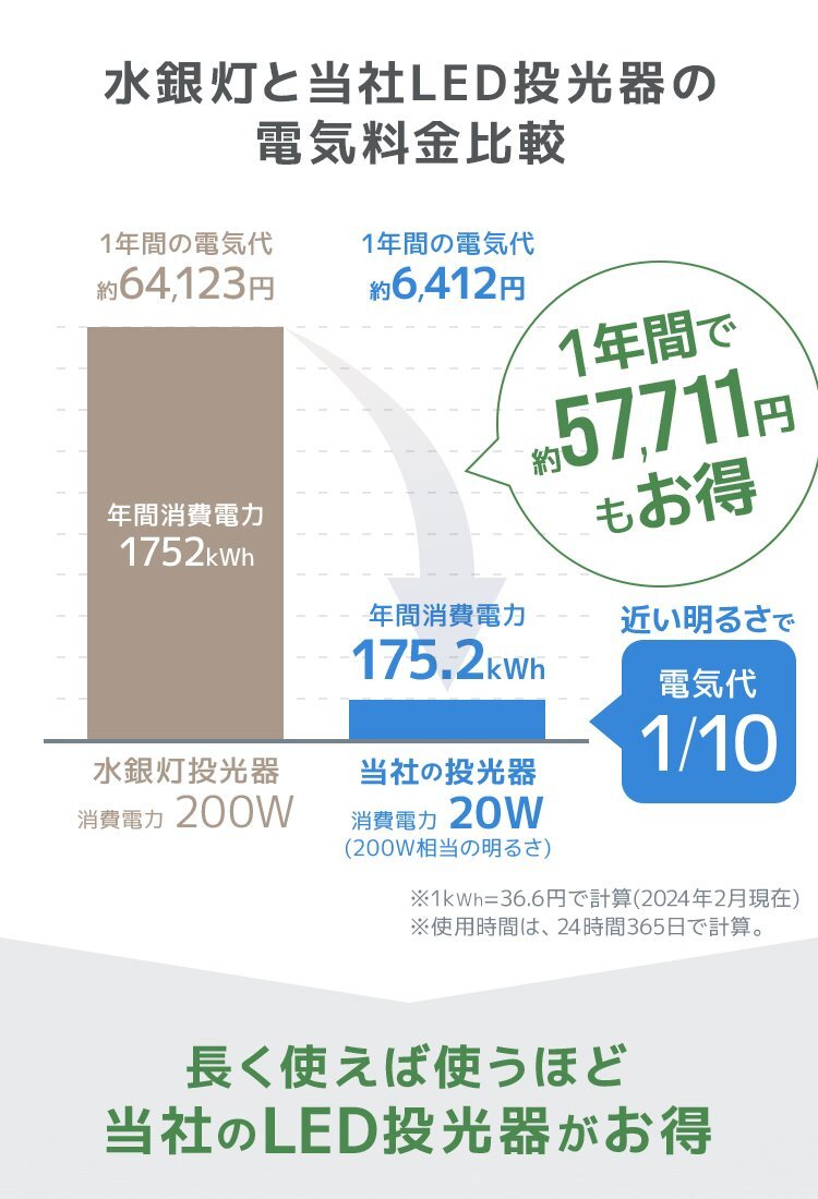 LED投光器 20W 4個(gè) 晝光色 防水 コンセント付 広角 看板 屋外 ライト照明 作業(yè)燈 現(xiàn)場(chǎng) 防犯 ワークライト 省エネ PSE認(rèn)証済 1年保証