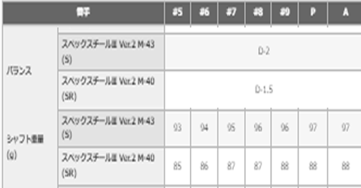 新品■プロギア■2022.4■PRGR 03■５本アイアン■7~9/PW/AW■スペックスチールⅢ Ver.2 スチール■M43(S)■高い反発性能と低重心■1円～