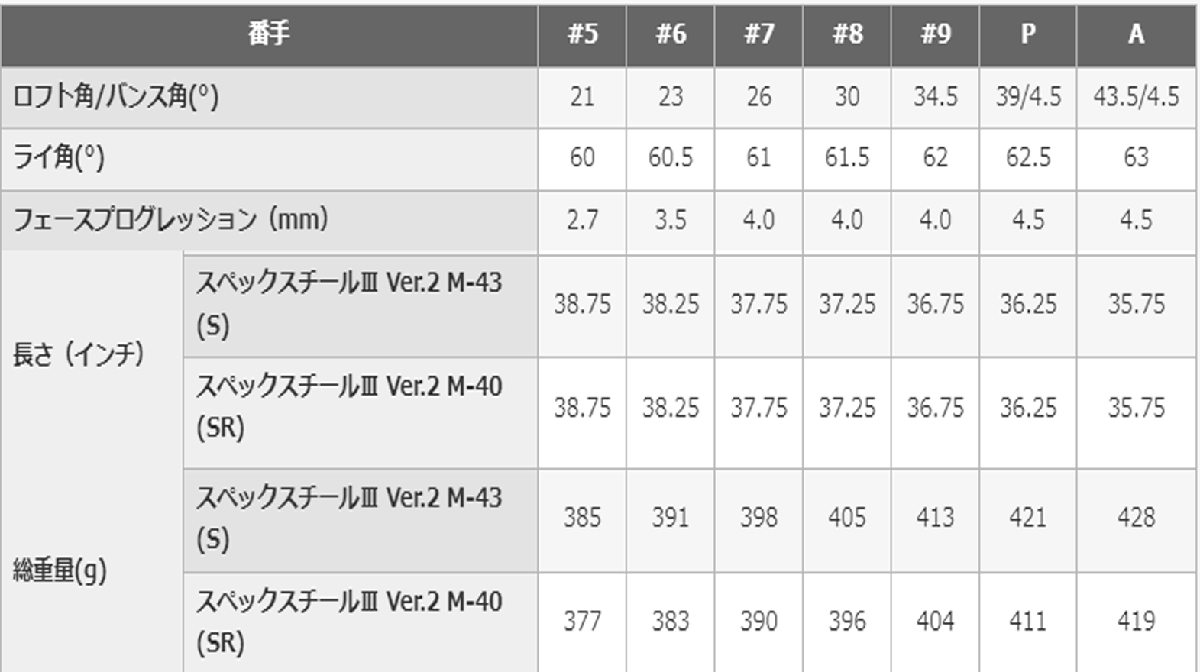 新品■プロギア■2022.4■PRGR 03■５本アイアン■7~9/PW/AW■スペックスチールⅢ Ver.2 スチール■M43(S)■高い反発性能と低重心■1円～