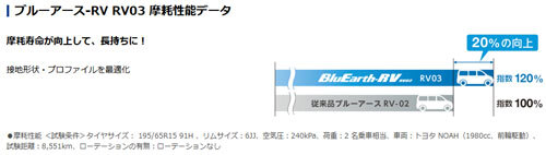 225/55R18 98V 1本 ヨコハマ BluEarth RV RV03 ブルーアース