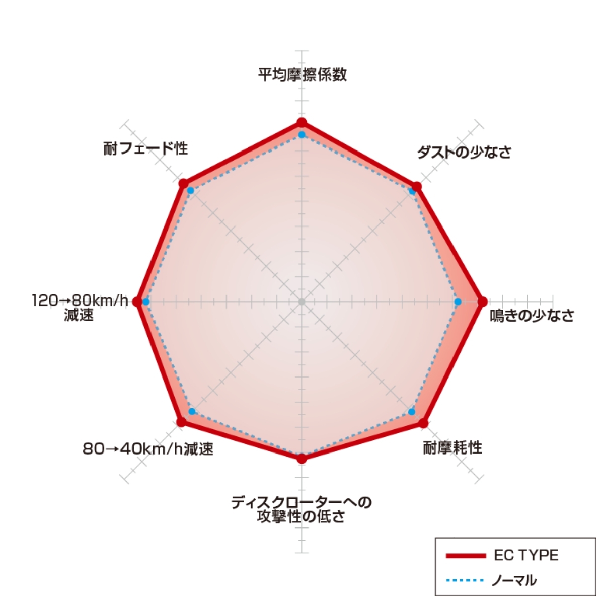 ブレーキパッド ディクセル ジェミニ UES25/UES73 イスズ フロント左右セット ECタイプ 391062 ブレーキパット DIXCEL フロントのみ_画像3