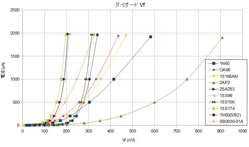 ゲルマラジオ用ダイオードセット　ゲルマニウムダイオード　ゲルマダイオード　鉱石ラジオ　無電源ラジオ_画像2