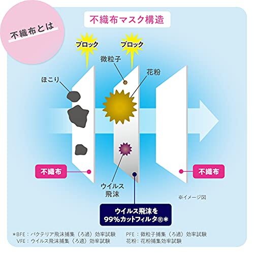 超快適マスク 風(fēng)邪?花粉用 プリーツタイプ 不織布マスク 日本制 やや大きめサイズ 50枚入 〔PM2.5対応 日本制