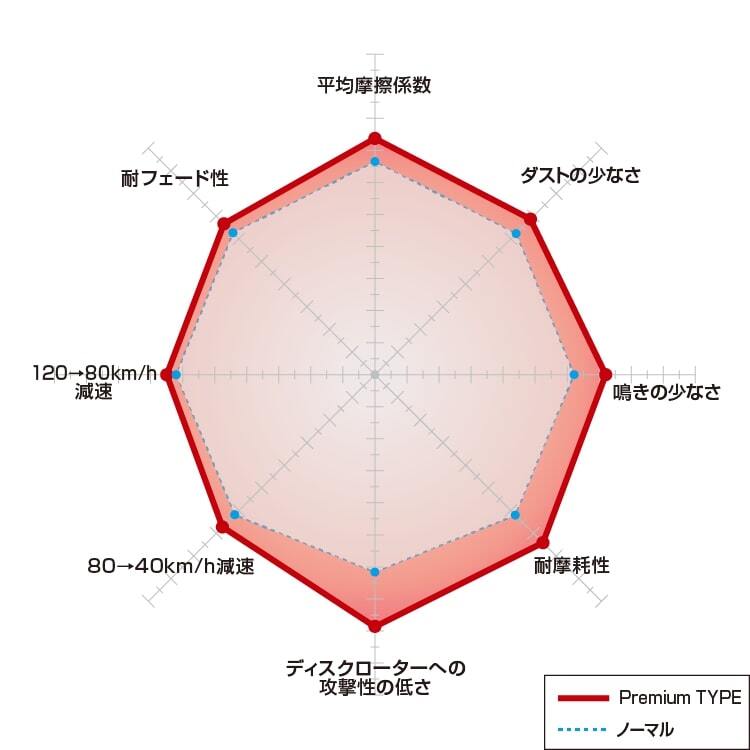 PD2510993/2550801 ディクセル プレミアム type & PD type 前后 1臺(tái)分 アルファロメオ 166 2.5/3.0 V6 24V 936A1/936A2/936A11 99/9～ 