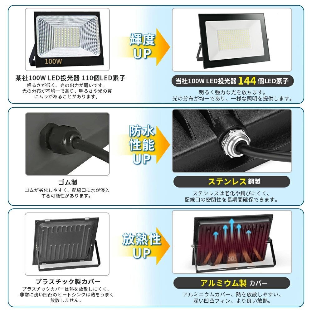 【即納】LED投光器 2臺 100W 1000W相當 薄型 LEDライト AC80-150V 晝光色 作業(yè)燈 防水 PSE コンセント式 屋外 駐車場 1年保証 送料無料