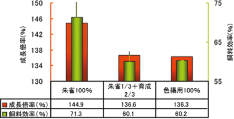 MIX M 800g★キョーリン　メール便　咲ひかり(浮上) 朱雀M 400g + 増體用M 400g MIX 錦鯉　金魚　熱帯魚 特級色揚　受取かんたん
