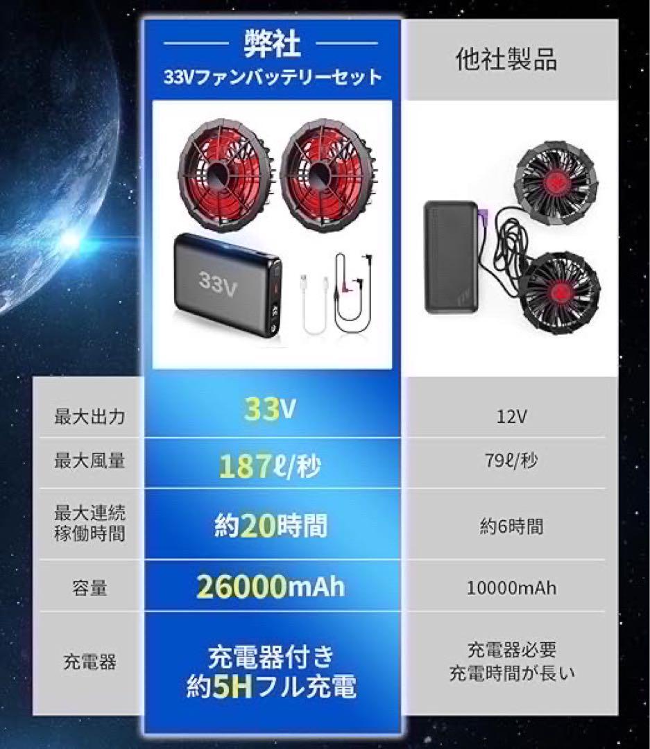二度とない価格　33V 26000mAh 大容量 空調作業服 ファンバッテリーセット　暑さ対策　熱中症対策　仕事　海水浴　海　散歩　ピクニック