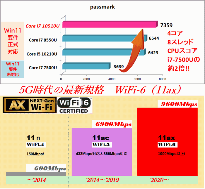 [ прекрасный!2021 год 4 месяц * полный HD/5G соответствует :WiFi6* no. 10 поколение Core i7-10510U] новый товар M.2 PCIe SSD1TB+HD1TB* память 24GB*DVD мульти- *Blutooth* камера :AZ65MG