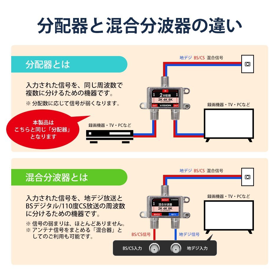 4分配器 同一方向 1年保証 防水ケース付 少しの違いで使い勝手抜群に 4K 8K テレビ アンテナ 屋內(nèi) 屋外 地デジ ネコポス 送料無料