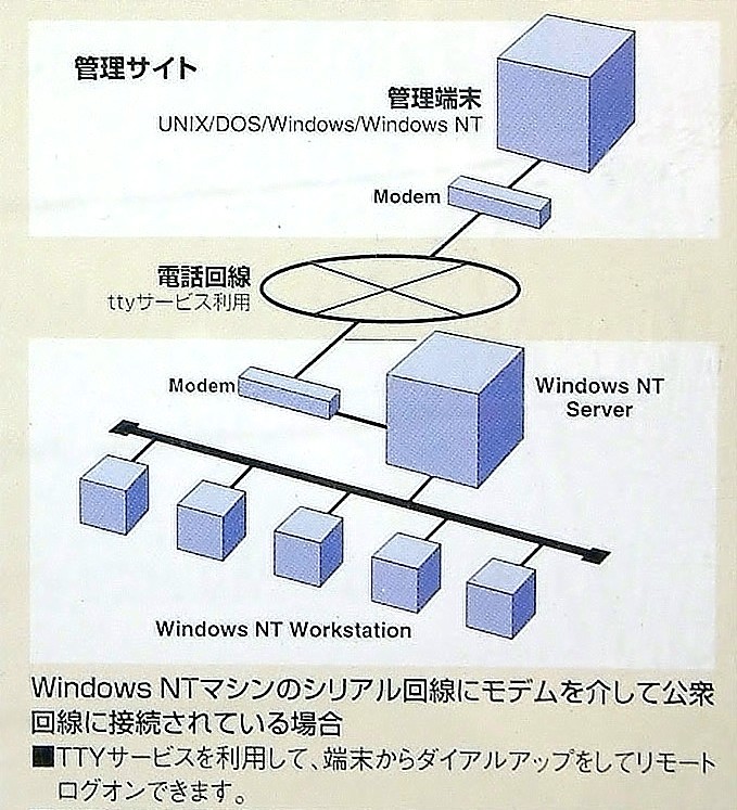 【3096】... электричество   промышленность   ... консоль  упаковка  for Windows NT  нераспечатанный telnet... tty rcmd ... контрольный  ... On  OKI ...:PC-9800,DOS/V