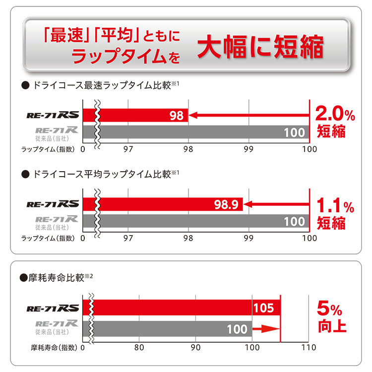 BRIDGESTONE POTENZA RE-71RS 165/55R14 165/55-14 72V Bridgestone Potenza RE71RS Bridgestone заказ товар 4шт.@ включая доставку и налог 54,824 иен ~