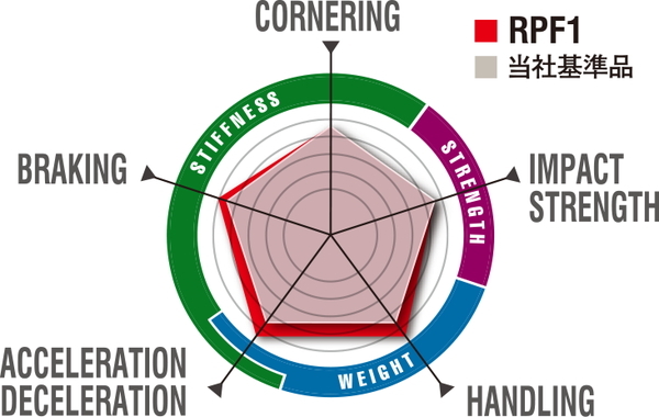 エンケイ レーシング RPF1 1本販売 ホイール ヴィッツRS【17×7J 4-100 INSET43】DBA-NCP91 ENKEI Racing アルミホイール 1枚 単品_画像10