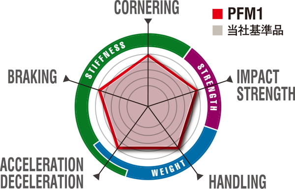 エンケイ パフォーマンスライン PFM1 1本販売 ホイール ロードスター【17×7J 4-100 INSET42】DBA-ND5RC ENKEI PerformanceLine アルミ_画像7