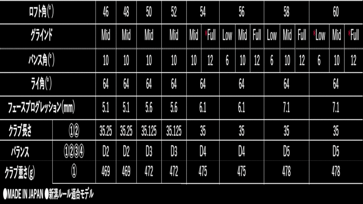 新品■左■クリーブランド■2020.9■RTX ZIPCORE■ツアーサテン■ウエッジ １本■62-06:LOW■DMG(NEW DESIGN) スチール■S200■正規品■_画像6