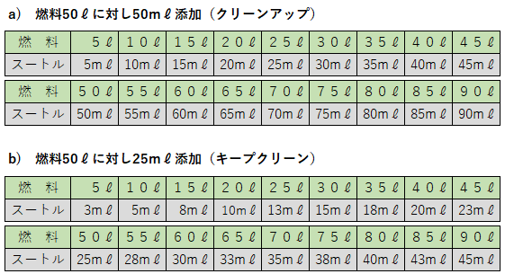 【４本セット】DPFクリーナー スートル 250ml×4本（1,000ml）※添加剤専用計量ボトル100ml×1個付き