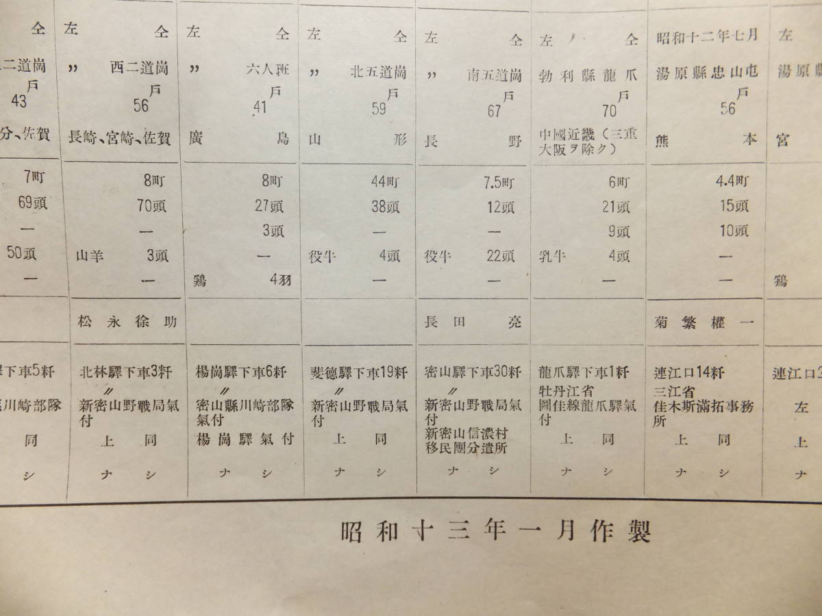 　☆　新資料/昭13 満州國 千振/弥栄村 大判「満州集團農業移民現況一覧表」満州拓殖公社/経営部 日本陸軍(関東軍)　☆_画像6