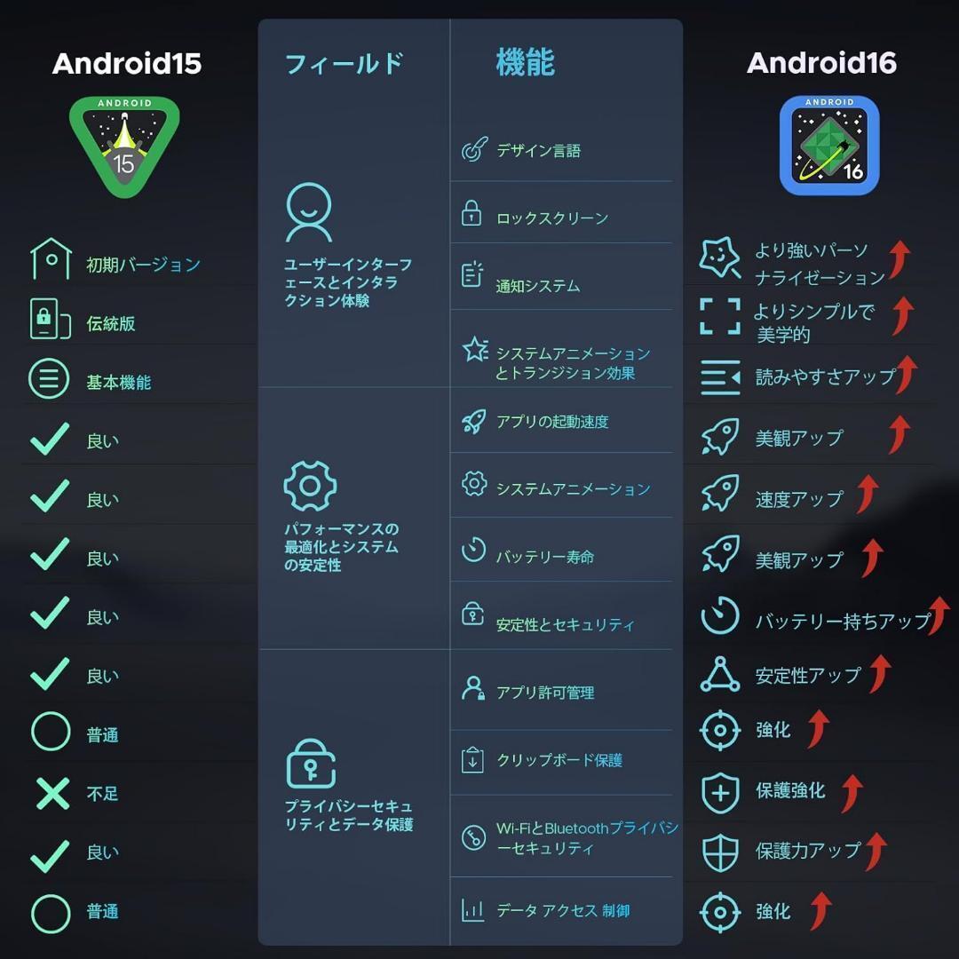 最新 アンドロイド タブレット16 11インチ 大画面 AI 顔認識 Wi-Fi