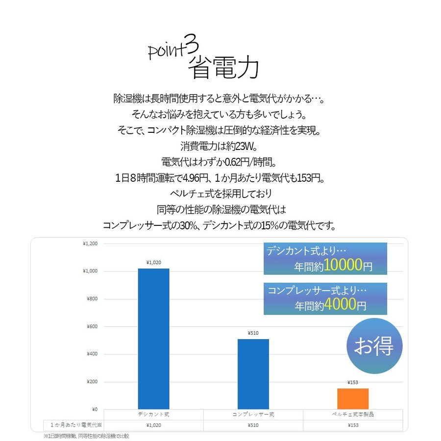 【送料無料！】新品 未使用 除湿機 除湿器 ホワイト コンパクト 衣類乾燥 湿気取り 除湿能力大 清音 省エネ設計 ペルチェ式 特価_画像5