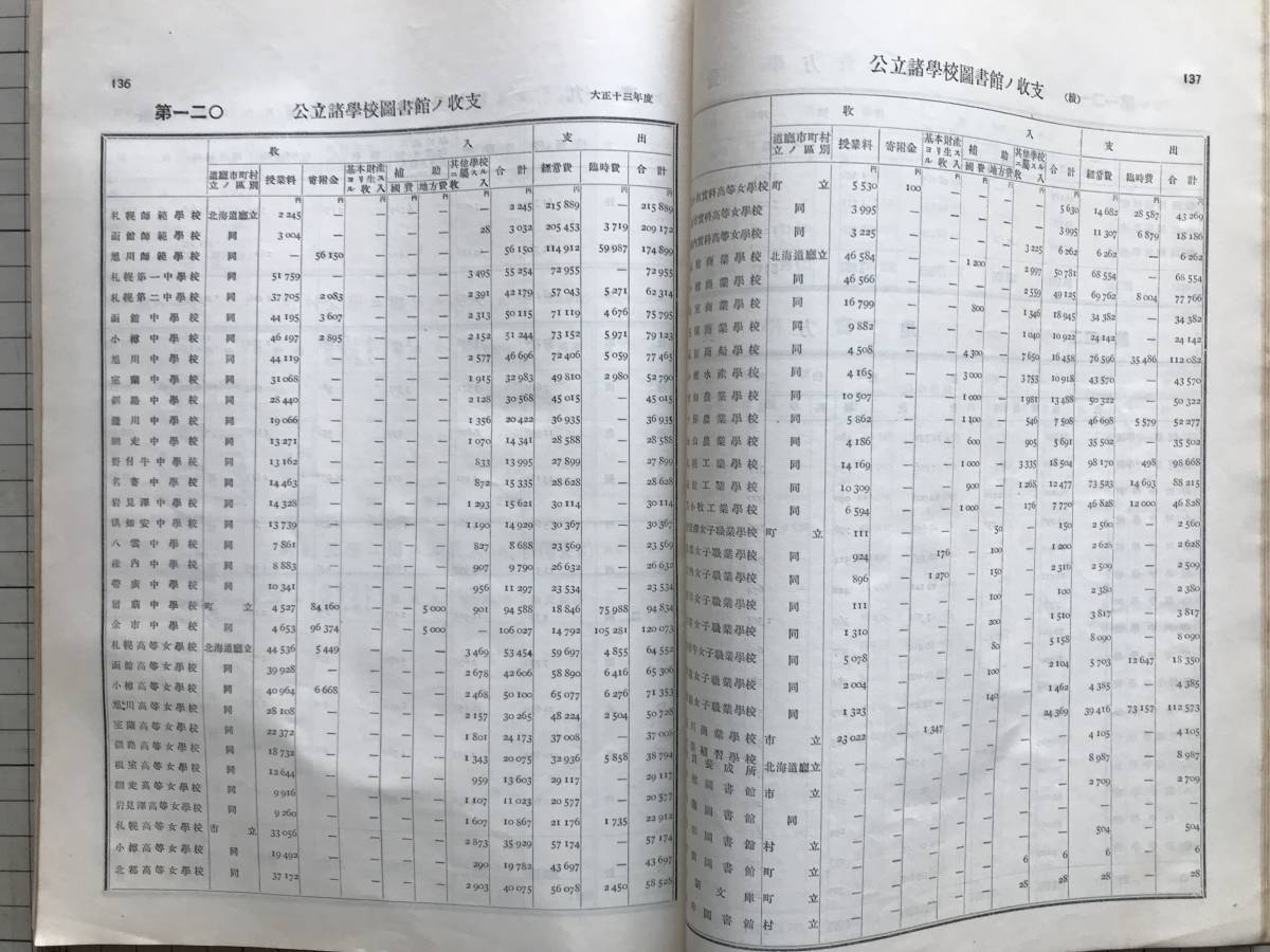 『第三十六回 大正十三年 北海道庁統計書 第三巻 学事之部』1926（大正15）年刊 ※学齢児童・公立学校医・師範学校・高等女学校 他 00835_画像8