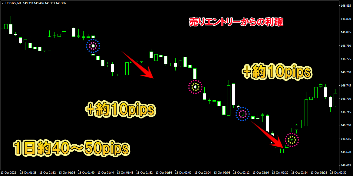 ★FX 10Pips Scalping 極★ 1ヶ月630pips 約10pipsの利益 FX スキャルピング トレード手法 MT4 勝てる 安定勝率8割のサインツール 必勝法_画像7