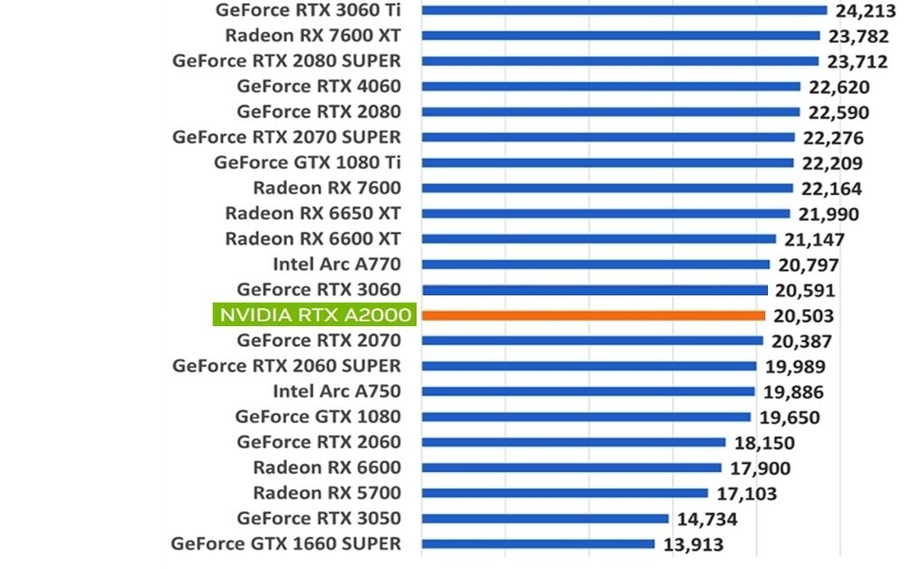 ゲーミング★rtx3050より↑★RTX A2000 HP Z4 G4 Workstation★Xeon W2223 メモリ64GB Nvme 512GB+HDD1TB/Office デスクトップ Windows11