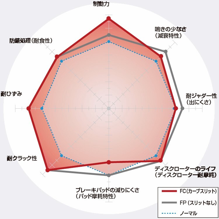 スイフト ZC33S DIXCEL ディクセル FCタイプ & Zタイプ 前後セット 1台分 17/9~ Z-351102/375131 FC3714087/3754024_画像3